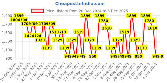 myntra.com Snitch Men Jacket snitch Price History Graph from 20 Dec 2024 to 5 Dec 2025
