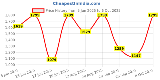 myntra.com Snitch Men Jeans snitch Price History Graph from 5 Jun 2025 to 6 Oct 2025