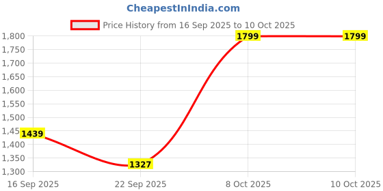 myntra.com Snitch Men Jeans snitch Price History Graph from 16 Sep 2025 to 8 Oct 2025