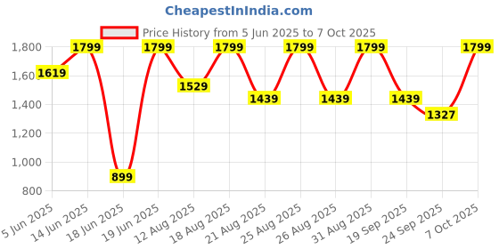 myntra.com Snitch Men Jeans snitch Price History Graph from 5 Jun 2025 to 7 Oct 2025