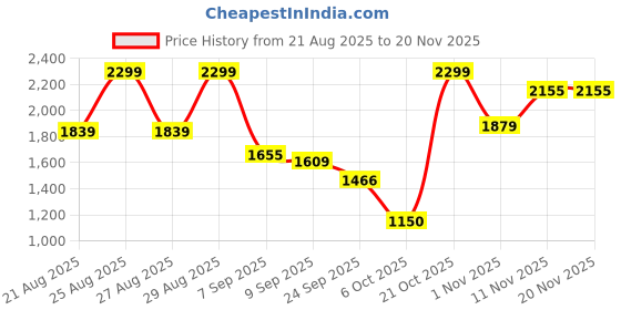 myntra.com Snitch Men Khaki Mid-Rise Regular Fit Cargo Carpenter Pants snitch Price History Graph from 21 Aug 2025 to 19 Nov 2025