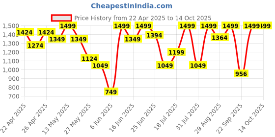 myntra.com Snitch Men Khaki Plain Slim Fit Trousers snitch Price History Graph from 22 Apr 2025 to 13 Oct 2025