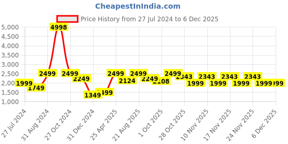 myntra.com Snitch Men Khaki Relaxed Straight Fit Linen Trousers snitch Price History Graph from 27 Jul 2024 to 5 Dec 2025