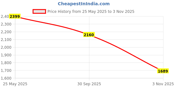 myntra.com Snitch Men Lace-Ups Navy Mesh Solid Sneakers snitch Price History Graph from 25 May 2025 to 3 Nov 2025