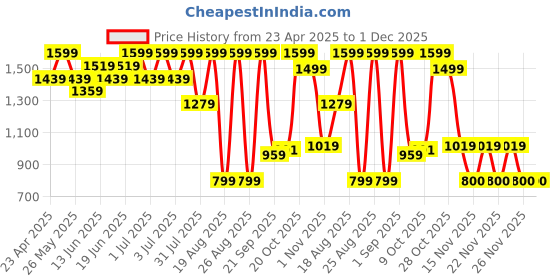 myntra.com Snitch Men Light Beige Mid-Rise Regular Fit Trouser snitch Price History Graph from 23 Apr 2025 to 1 Dec 2025