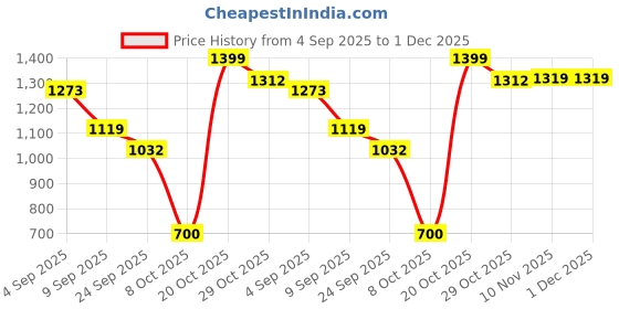 myntra.com Snitch Men Light Beige Mid-Rise Relaxed Fit Trouser snitch Price History Graph from 4 Sep 2025 to 1 Dec 2025