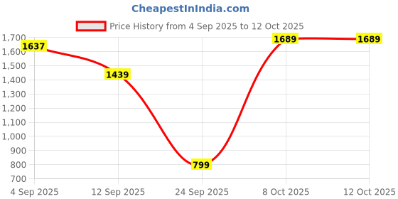 myntra.com Snitch Men Light Blue Mid-Rise Relaxed Fit Trouser snitch Price History Graph from 4 Sep 2025 to 4 Oct 2025