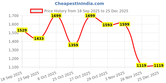 myntra.com Snitch Men Light Blue Mid-Rise Slim Fit Jeans snitch Price History Graph from 18 Sep 2025 to 25 Dec 2025