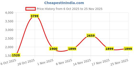 myntra.com Snitch Men Light Fade Mid-Rise Cotton Baggy Jeans snitch Price History Graph from 6 Oct 2025 to 24 Nov 2025