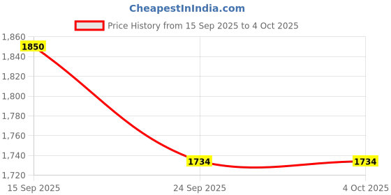 myntra.com Snitch Men Light Grey Mid-Rise Baggy Trouser snitch Price History Graph from 15 Sep 2025 to 4 Oct 2025
