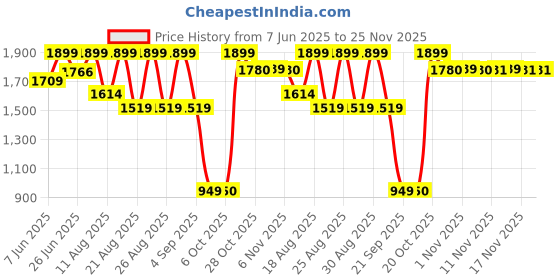 myntra.com Snitch Men Light Grey Mid-Rise Loose Fit Trouser snitch Price History Graph from 7 Jun 2025 to 25 Nov 2025