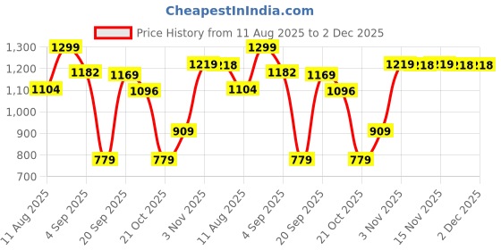 myntra.com Snitch Men Light Grey Mid-Rise Regular Fit Shorts snitch Price History Graph from 11 Aug 2025 to 2 Dec 2025