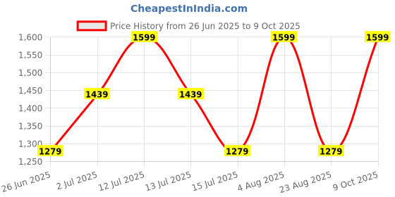 myntra.com Snitch Men Light Grey Mid-Rise Relaxed Fit Plus Size Trouser snitch Price History Graph from 26 Jun 2025 to 9 Oct 2025
