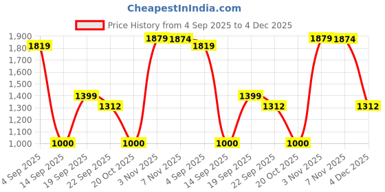 myntra.com Snitch Men Light Grey Mid-Rise Relaxed Fit Trouser snitch Price History Graph from 4 Sep 2025 to 4 Dec 2025