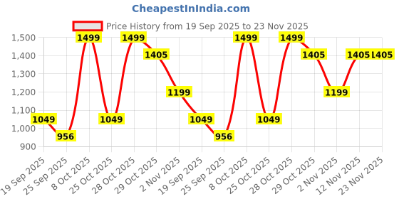 myntra.com Snitch Men Light Grey Mid-Rise Relaxed Fit Trouser snitch Price History Graph from 19 Sep 2025 to 22 Nov 2025