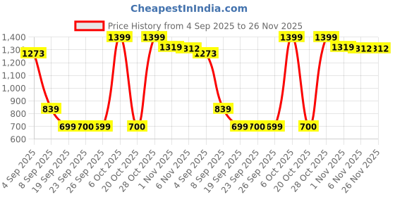 myntra.com Snitch Men Light Grey Mid-Rise Relexed Fit Cargo Shorts snitch Price History Graph from 4 Sep 2025 to 25 Nov 2025