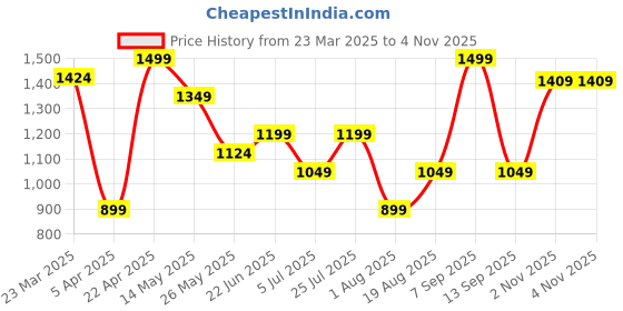myntra.com Snitch Men Light Grey Plain Relaxed Fit Trousers snitch Price History Graph from 23 Mar 2025 to 2 Nov 2025