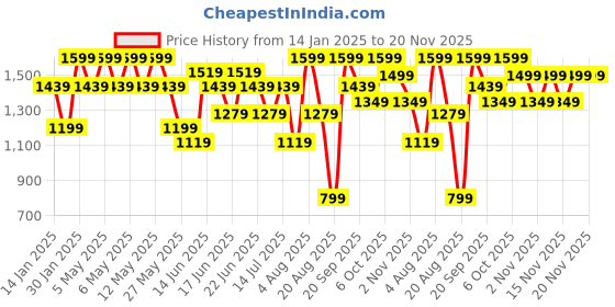 myntra.com Snitch Men Light Pink Plain Pullover Sweater snitch Price History Graph from 14 Jan 2025 to 20 Nov 2025