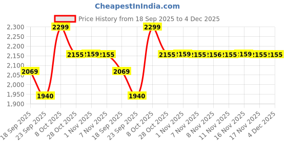 myntra.com Snitch Men Lightweight Bomber Textured Jacket snitch Price History Graph from 18 Sep 2025 to 3 Dec 2025