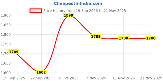 myntra.com Snitch Men Lilac Textured Lightweight Bomber Jacket snitch Price History Graph from 19 Sep 2025 to 20 Nov 2025