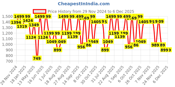 myntra.com Snitch Men Linen Shorts snitch Price History Graph from 29 Nov 2024 to 6 Dec 2025