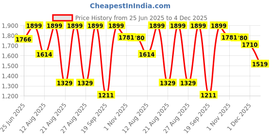 myntra.com Snitch Men Loose Fit Cargos Trousers snitch Price History Graph from 25 Jun 2025 to 4 Dec 2025
