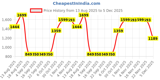 myntra.com Snitch Men Loose Fit Mid-Rise Shorts snitch Price History Graph from 13 Aug 2025 to 5 Dec 2025