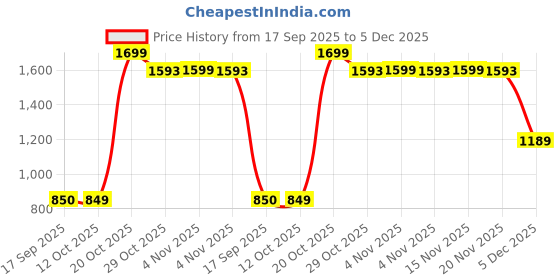 myntra.com Snitch Men Loose Fit Shorts snitch Price History Graph from 17 Sep 2025 to 5 Dec 2025