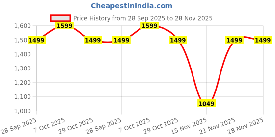 myntra.com Snitch Men Loose Fit Trousers snitch Price History Graph from 28 Sep 2025 to 27 Nov 2025