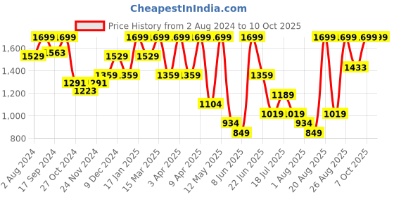 myntra.com Snitch Men Loose Relaxed Fit Highly Distressed Light Fade Stretchable Jeans snitch Price History Graph from 2 Aug 2024 to 9 Oct 2025