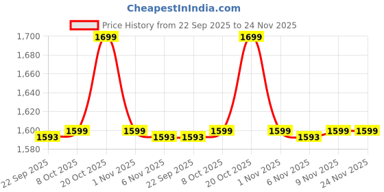 myntra.com Snitch Men Loose Relaxed Fit Light Fade Stretchable Jeans snitch Price History Graph from 22 Sep 2025 to 23 Nov 2025
