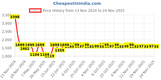 myntra.com Snitch Men Loose Relaxed Fit Low Distress Stretchable Jeans snitch Price History Graph from 13 Nov 2024 to 24 Nov 2025