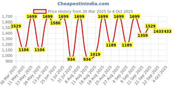 myntra.com Snitch Men Loose Relaxed Fit Low Distress Stretchable Jeans snitch Price History Graph from 30 Mar 2025 to 4 Oct 2025