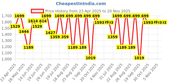 myntra.com Snitch Men Loose Relaxed Fit Mildly Distressed Heavy Fade Stretchable Jeans snitch Price History Graph from 23 Apr 2025 to 20 Nov 2025