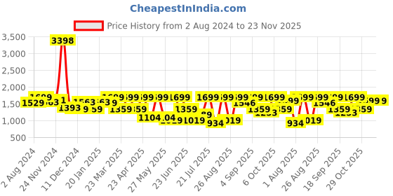 myntra.com Snitch Men Loose Relaxed Fit Mildly Distressed Light Fade Stretchable Jeans snitch Price History Graph from 2 Aug 2024 to 22 Nov 2025