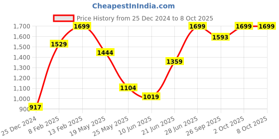 myntra.com Snitch Men Loose Relaxed Fit Mildly Distressed Light Fade Stretchable Jeans snitch Price History Graph from 25 Dec 2024 to 4 Oct 2025