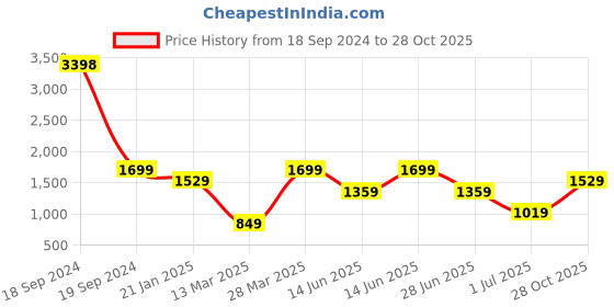 myntra.com Snitch Men Loose Relaxed Fit Stretchable Jeans snitch Price History Graph from 18 Sep 2024 to 28 Oct 2025