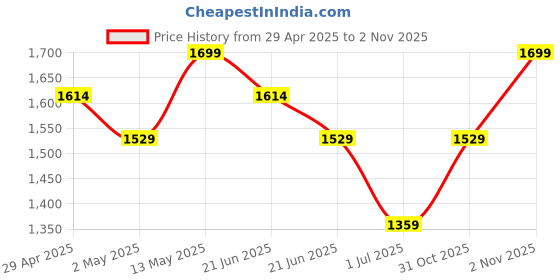 myntra.com Snitch Men Loose Relaxed Fit Stretchable Jeans snitch Price History Graph from 29 Apr 2025 to 2 Nov 2025