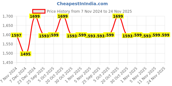 myntra.com Snitch Men Loose Slash Knee Stretchable Jeans snitch Price History Graph from 7 Nov 2024 to 24 Nov 2025