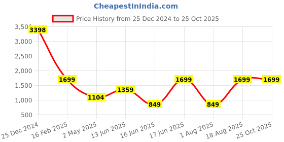 myntra.com Snitch Men Loose Wide Leg Light Fade Stretchable Jeans snitch Price History Graph from 25 Dec 2024 to 24 Oct 2025