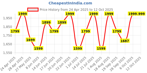 myntra.com Snitch Men Mandarin Collar Solid Casual Tailored Jacket snitch Price History Graph from 24 Apr 2025 to 12 Oct 2025