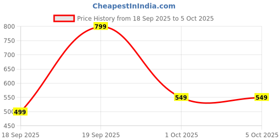 myntra.com Snitch Men Micro Checked Button-Down Collar Casual Shirt snitch Price History Graph from 18 Sep 2025 to 5 Oct 2025