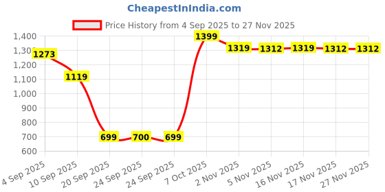 myntra.com Snitch Men Micro Checked Spread Collar Casual Shirt snitch Price History Graph from 4 Sep 2025 to 25 Nov 2025