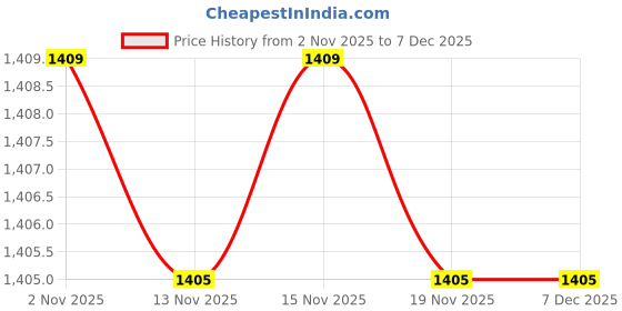 myntra.com Snitch Men Mid Grey Rise Relaxed Fit Track Pants snitch Price History Graph from 2 Nov 2025 to 7 Dec 2025