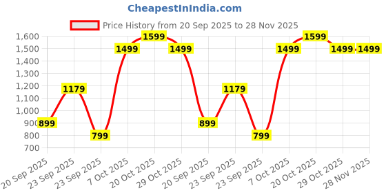 myntra.com Snitch Men Mid Rise Baggy Fit Pleated Formal Trousers snitch Price History Graph from 20 Sep 2025 to 28 Nov 2025