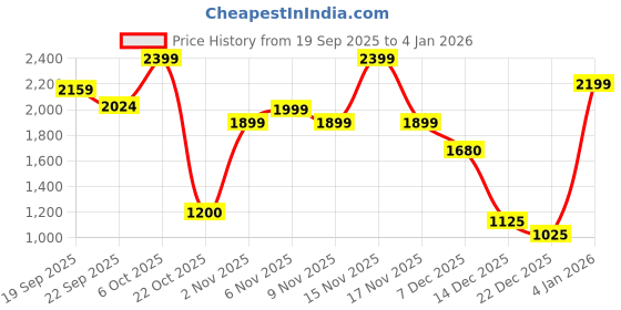 myntra.com Snitch Men Mid-Rise Baggy Trousers snitch Price History Graph from 19 Sep 2025 to 4 Jan 2026