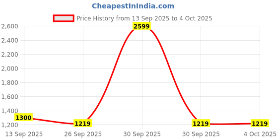 myntra.com Snitch Men Mid-Rise Joggers snitch Price History Graph from 13 Sep 2025 to 4 Oct 2025