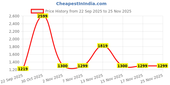 myntra.com Snitch Men Mid-Rise Joggers snitch Price History Graph from 22 Sep 2025 to 25 Nov 2025