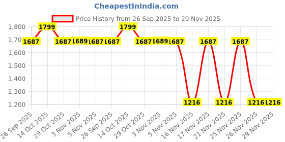 myntra.com Snitch Men Mid-Rise Light Fade Baggy Fit Jeans snitch Price History Graph from 26 Sep 2025 to 29 Nov 2025