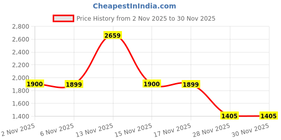myntra.com Snitch Men Mid-Rise Light Fade Baggy Jeans snitch Price History Graph from 2 Nov 2025 to 28 Nov 2025